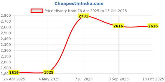 amazon.in Hounyoln Head Strap Accessories for VR,Elite Strap Replacement for Enhanced Support (PU Head Strap) Price History Graph from 26 Apr 2025 to 13 Oct 2025