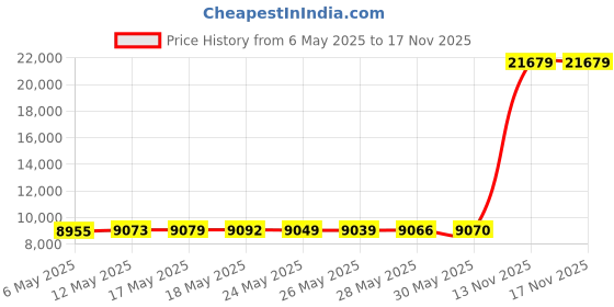 amazon.in Hounyoln Vacuum Cleaner Accessories Storage Bag,D-yson V7 Handheld Vacuum Cleaner Tool Accessories Storage Bag hounyoln Price History Graph from 6 May 2025 to 17 Nov 2025