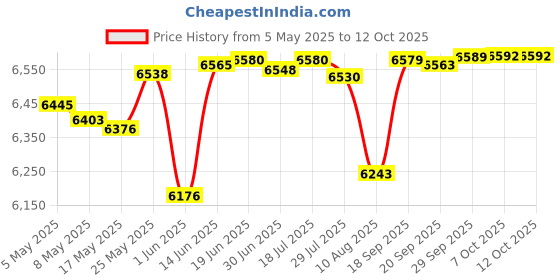 amazon.in HOUSBAY 3 in 1 Alarm Clock for Bedrooms- Clock Radio & Night Light, Rainbow Digit, Dual Alarm, Small Radio Alarm Clock for Kids, Teens Price History Graph from 5 May 2025 to 11 Oct 2025