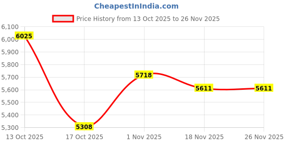 amazon.in HOUSBAY Wooden Radio Alarm Clock - Dimmable Display for at-a-Glance Clock, Sleep-Friendly Light, Natural Alarm & Premium FM Radio for a Gentle Wake-Up Price History Graph from 13 Oct 2025 to 25 Nov 2025