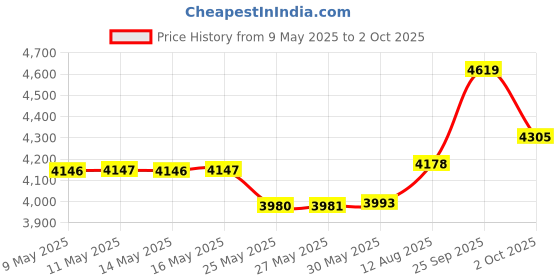 amazon.in houscly Electric Water Flosser Cordless for Teeth 3 Modes 4 Jet Tips Cleaning and Flossing Water Dental Portable Floss Irrigator Oral Water Flossed Rechargeable Tonsil Stone Travel Adults Price History Graph from 9 May 2025 to 2 Oct 2025