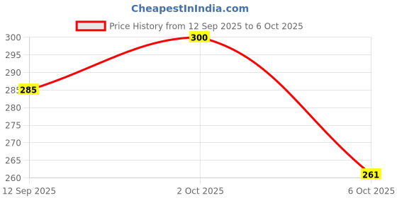 amazon.in House Care Max Complete House Care Solution, 100ml, with Spray Bottle and Gloves, Multi-Purpose Sprayer with Adjustable Nozzle Price History Graph from 12 Sep 2025 to 6 Oct 2025