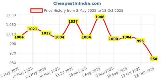 amazon.in House Decorative Garden Stake 2D Yard Art Decor for Bonsai Pathway Landscape Price History Graph from 2 May 2025 to 18 Oct 2025