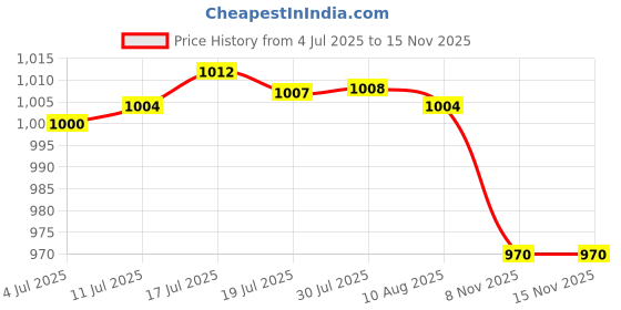 amazon.in House Decorative Garden Stake 2D Yard Art Decor for Bonsai Pathway Landscape |1 House Acrylic Sign Price History Graph from 4 Jul 2025 to 15 Nov 2025