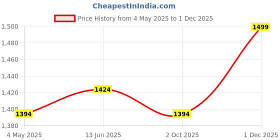amazon.in HOUSE DECORE Metal Plant Stand with 2 Shelves, 2 tier stand, 2 Layer heavy duty easy assemble planter stand for indoor and outdoor home and living room balcony (white) Price History Graph from 4 May 2025 to 1 Dec 2025