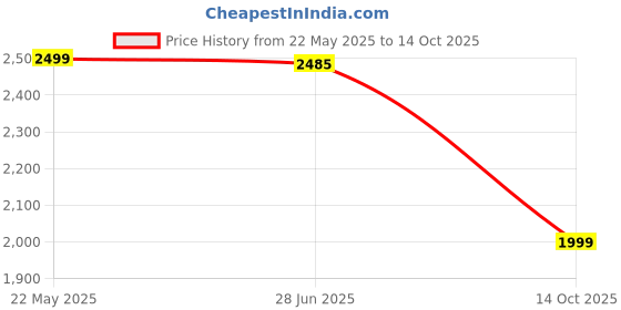 amazon.in HOUSE GOODS FLOW Rechargeable High-Speed Cordless Table Fan with LED Light & Remote Control for Home, Office, BLDC Motor, 6000mAh Battery, 17+ Hrs, 150° Oscillation, 4 Modes, Charcoal, Made in India house goods Price History Graph from 22 May 2025 to 14 Oct 2025