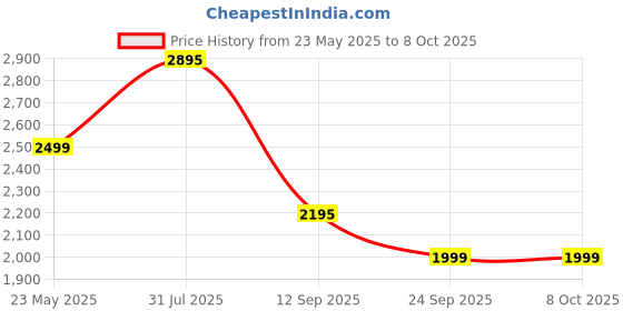 amazon.in HOUSE GOODS FLOW Rechargeable High-Speed Cordless Table Fan with LED Light & Remote Control for Home, Office, BLDC Motor, 6000mAh Battery, 17+ Hrs, 150° Oscillation, 4 Modes, Vanilla, Made in India Price History Graph from 23 May 2025 to 8 Oct 2025