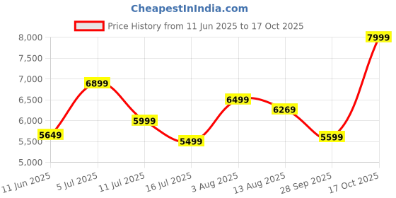 amazon.in House Makeup Chair, Soft Padded Dining Chair, Dressing Table Stool with Backrest for Bedroom/Makeup Room/Living Room (Beige) Price History Graph from 11 Jun 2025 to 17 Oct 2025