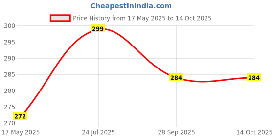 amazon.in house of athletics Elite Speed Skipping Rope | High-Performance Jump Rope for Cardio, Weight Loss & Agility Training | Adjustable & Tangle-Free (black-3) house of athletics Price History Graph from 17 May 2025 to 13 Oct 2025