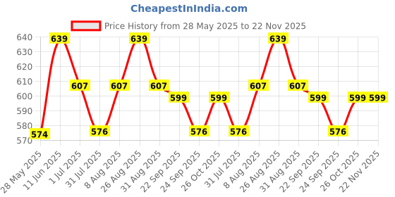 amazon.in house of beauty HOB Reusable Butterfly Bra Push Ups Invisible Bra for Backless & Lift (D Cup) Skin house of beauty Price History Graph from 28 May 2025 to 22 Nov 2025