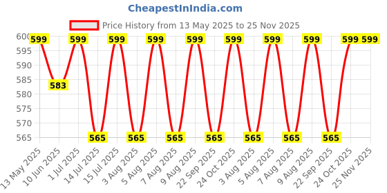 amazon.in House of Beauty Hydragel Eye Patches For Dark Circles & Puffiness Reduction | Eye Patch with Collagen, Peptides & Hyaluronic Acid | For Hydration - 30 Pairs for both Women and Men | 95g house of beauty Price History Graph from 13 May 2025 to 24 Nov 2025