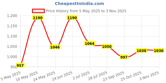 amazon.in HOUSE OF BEAUTY Ice Roller Skin Cool Face Massager for Face and Body, Skin Hydrating and Moisturizing, Healthy Skin Depuffing, Eye Puffiness, Reducing Wrinkles, Skin Care Tool (Blue) Price History Graph from 5 May 2025 to 2 Nov 2025