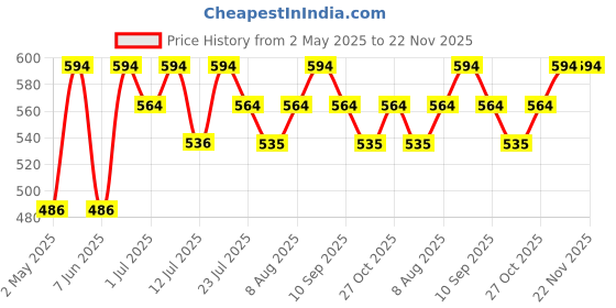 amazon.in HOUSE OF BEAUTY Under Eye Serum with Vitamin C, Juven Eye and Niacinamide, Caffeine for Dark Circles, Wrinkles, Puffiness, Brightening, Fine Lines (15 ML) Price History Graph from 2 May 2025 to 22 Nov 2025