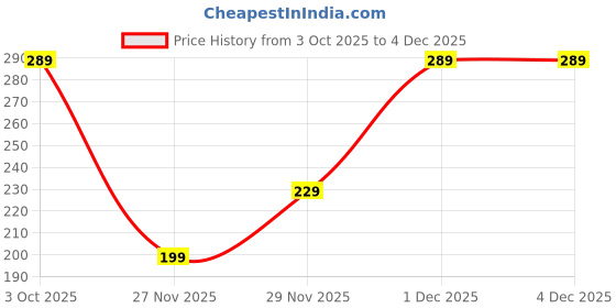 amazon.in House of Bless Ganesha Blessing for Car Dashboard Idol,Home Decor,Office/Study Table,Gnapati Idol Gold Metalic Finish,Ganesha Figurine Price History Graph from 3 Oct 2025 to 2 Dec 2025