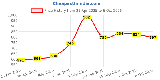 amazon.in HOUSE OF FAYE Charms Universal Phone Lanyard for Mobile Cases | Hand-Crafted | Secure & Stylish | Wrist Strap (Black) Price History Graph from 23 Apr 2025 to 6 Oct 2025