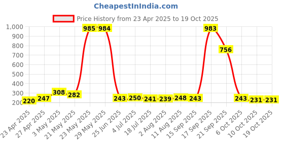 amazon.in HOUSE OF FAYE Charms Universal Phone Lanyard for Mobile Cases | Hand-Crafted | Secure & Stylish | Wrist Strap (Gunmetal) Price History Graph from 23 Apr 2025 to 18 Oct 2025