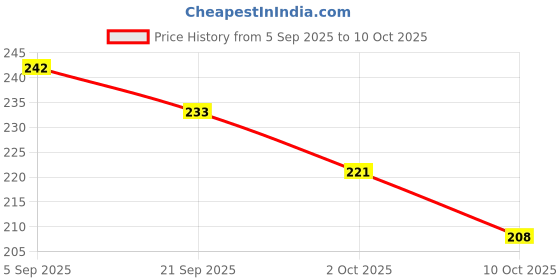 amazon.in HOUSE OF FAYE Sling Universal Phone Lanyard for Mobile Cases | Hand-Crafted | Secure & Stylish | Cross Body Strap (Beige) Price History Graph from 5 Sep 2025 to 10 Oct 2025