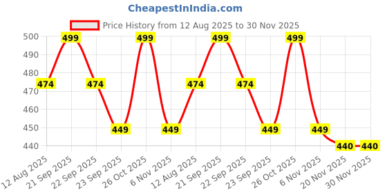 amazon.in HOUSE OF FUSION Sports Shorts for Women Running Gym Workout – Dry Fit Quick Dry Double Layer Inner Compression with Pockets | Breathable Lightweight Athletic Wear house of fusion Price History Graph from 12 Aug 2025 to 30 Nov 2025