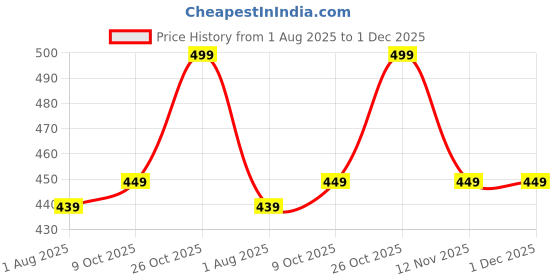 amazon.in HOUSE OF FUSION Sports Shorts for Women Running Gym Workout – Dry Fit Quick Dry Double Layer Inner Compression with Pockets | Breathable Lightweight Athletic Wear house of fusion Price History Graph from 1 Aug 2025 to 30 Nov 2025