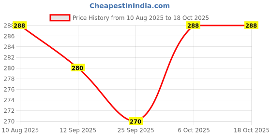 amazon.in House of Himalayas - Authentic Himalayan Kidney Beans - 500 gm - Culinary Excellence - Grown in Uttarakhand - Exquisite Taste and Creamy Texture - Crafted with Care by Local Farmers (500gm, Chakrata Rajma) Price History Graph from 10 Aug 2025 to 17 Oct 2025