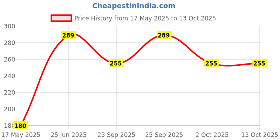 amazon.in House of Himalayas - Authentic Himalayan (Pahadi Gahat) - Nutrient Dense Pulses - Robust Flavor and Texture - Ideal for Traditional and Healthy Cuisine - GI Product from Uttarakhand - 500 gram Price History Graph from 17 May 2025 to 13 Oct 2025