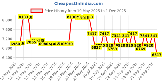 amazon.in house of jack co. HOJ Co. DEER Double ID Bifold-Hand Burnished-Mens Leather Wallet-Hunter Gift house of jack co. Price History Graph from 10 May 2025 to 1 Dec 2025