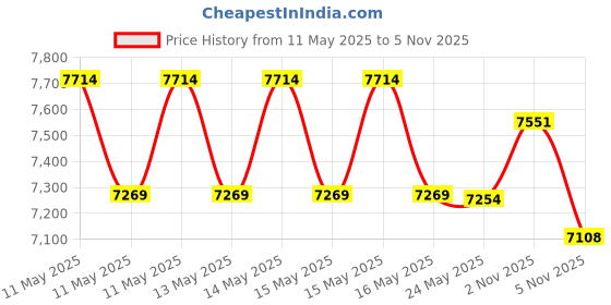 amazon.in house of jack co. Men's Duck Embossed Bifold Wallet 4" X 3.5" Black house of jack co. Price History Graph from 11 May 2025 to 5 Nov 2025