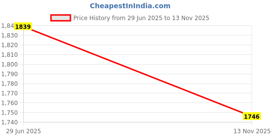 amazon.in house of jangid Cotton Blend Checkered Formal Top Pant Western Set with Blazer house of jangid Price History Graph from 29 Jun 2025 to 13 Nov 2025