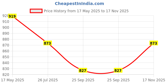 amazon.in house of jangid Crepe Women's Solid Coat | Elegant Coat for Women | Stylish Office & Casual Wear Jacket house of jangid Price History Graph from 17 May 2025 to 17 Nov 2025