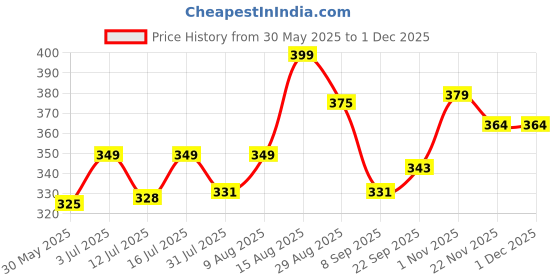 amazon.in house of kesari Silk Blouse Piece Material for Women, Unstitched, Combo of 10 (1 meter each) - Navratri Special, Durga Puja Special, Oti Bharan, Ugadi Special.(Length 80cms * 100 cms) house of kesari Price History Graph from 30 May 2025 to 30 Nov 2025