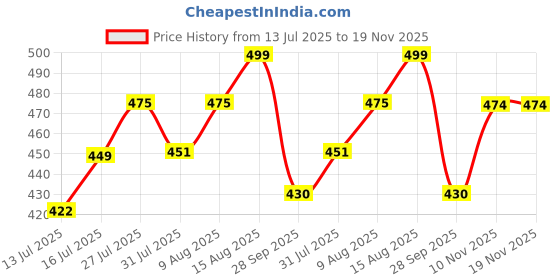 amazon.in house of kesari Women'sBrocade Multicolor Unstitched Blouse Materials 1 meters Each (Pack of 10 Pieces, Free Size) Jist Jelly house of kesari Price History Graph from 13 Jul 2025 to 19 Nov 2025