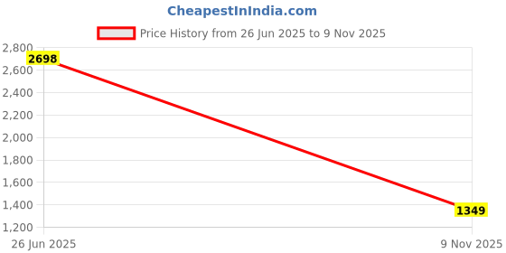 amazon.in house of koala Men Pajama Set house of koala Price History Graph from 26 Jun 2025 to 9 Nov 2025
