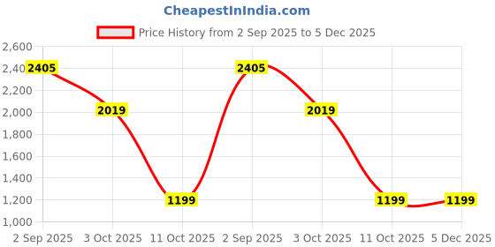 amazon.in house of koala Men Pajama Set house of koala Price History Graph from 2 Sep 2025 to 5 Dec 2025