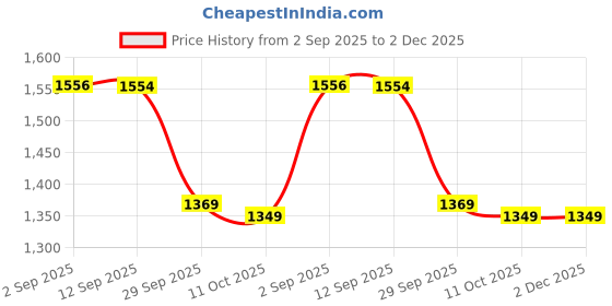 amazon.in house of koala Men Pajama Set house of koala Price History Graph from 2 Sep 2025 to 1 Dec 2025