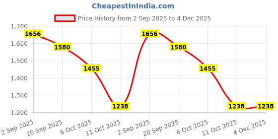 amazon.in house of koala Men Pajama Set house of koala Price History Graph from 2 Sep 2025 to 4 Dec 2025