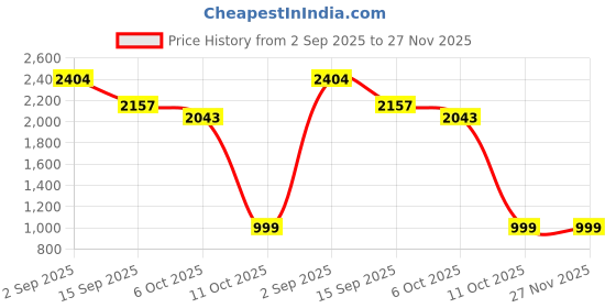 amazon.in house of koala Men Pajama Set house of koala Price History Graph from 2 Sep 2025 to 27 Nov 2025