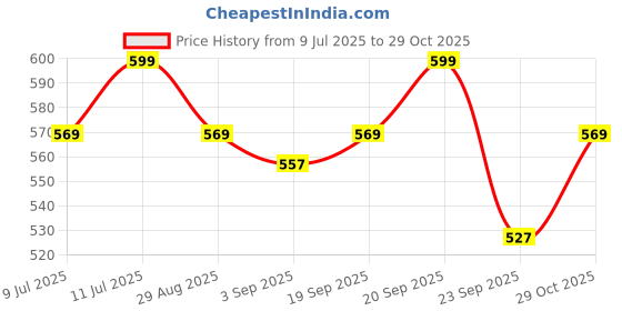amazon.in House Of Makeup Dab N Glow Lip Tint | Pigmented Blusher For Face Makeup | Creamy, Easy-Blend Lip And Cheek Tint | Lip Tint For Women & All | Multi-Use Tint for Cheeks And Lips | 8 gms | Burnt Rose Price History Graph from 9 Jul 2025 to 29 Oct 2025