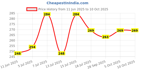 amazon.in House Of Makeup Matte Liquid Lipstick MINIS with Hyaluronic Acid & Vitamin E | Long Lasting, Smudgeproof | Non-cakey, Non-drying | 2 ml | Pink Butter Price History Graph from 11 Jun 2025 to 10 Oct 2025