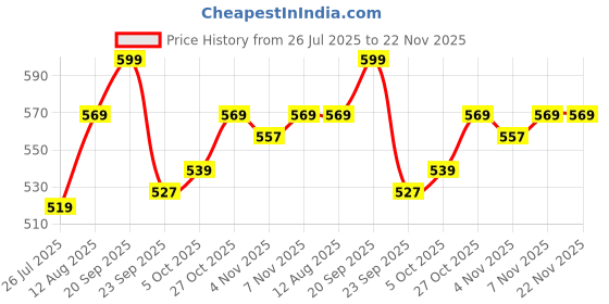 amazon.in House Of Makeup Non-sticky gloss | High-shine lip gloss for pigmented lips | Lip gloss with hyaluronic acid | Zero stickiness (Berry Discreet) Price History Graph from 26 Jul 2025 to 21 Nov 2025