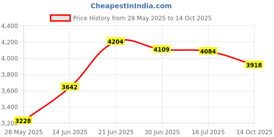 amazon.in House of Marbles Solar System Net Bag Marble Price History Graph from 28 May 2025 to 14 Oct 2025