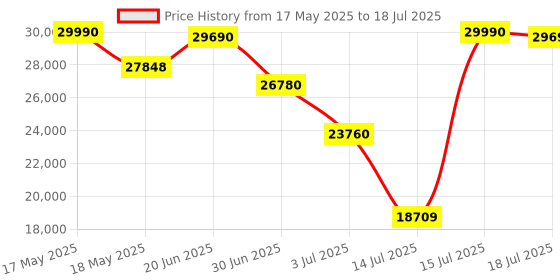 amazon.in House of Marley Stir It Up Wireless Turntable: Vinyl Record Player with Wireless Bluetooth Connectivity, 2 Speed Belt, Built-in Pre-Amp, and Sustainable Materials marley Price History Graph from 17 May 2025 to 15 Jul 2025