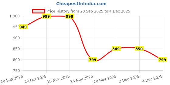 amazon.in HOUSE OF MODA JI 4 Layer Kitchen Storage Trolley Stainless Steel Kitchen Rack | Modern Design Spice Fruits and Vegetable Organizer Stand |Trolley with Wheel Price History Graph from 20 Sep 2025 to 2 Dec 2025