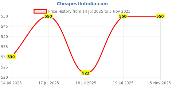 amazon.in House Of Pets Cat Harness and Leash Set - Escape Proof and Adjustable - Lightweight and Soft Walking Harness for Cats - Perfect for Small Cats with Weight from 1.5 KG to 3 KG (Small, Pink) Price History Graph from 14 Jul 2025 to 5 Nov 2025