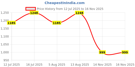 amazon.in House of Quirk 1200ML Stainless Steel Tumbler Hot and Cold with Handle and Lid 2 Straw, Double Insulated Cup Leak Proof Mug Cupholder for Gym, Travelling (Cotton Candy Haze) Price History Graph from 12 Jul 2025 to 14 Nov 2025
