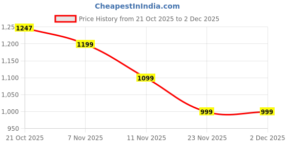 amazon.in House of Quirk 1200ML Stainless Steel Tumbler Hot and Cold with Handle and Lid 2 Straw, Double Insulated Cup Mug Cupholder for Gym, Travelling (Lavender Mist) Price History Graph from 21 Oct 2025 to 2 Dec 2025