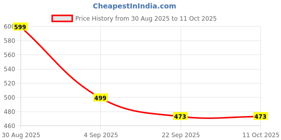 amazon.in house of quirk 3-Fold Travel Umbrella - Auto Open/Close Ultra Light and Small Mini Umbrella with Carrying Pouch house of quirk Price History Graph from 30 Aug 2025 to 10 Oct 2025