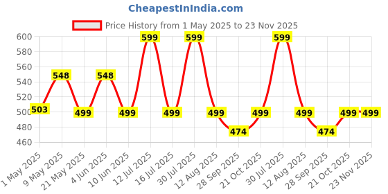 amazon.in House of Quirk 5 Tier Transparent Cosmetic Jewelry Box, Office Desktop Drawer Storage Box, Plastic Multi-Layer Small Storage Box (Pink) Price History Graph from 1 May 2025 to 23 Nov 2025