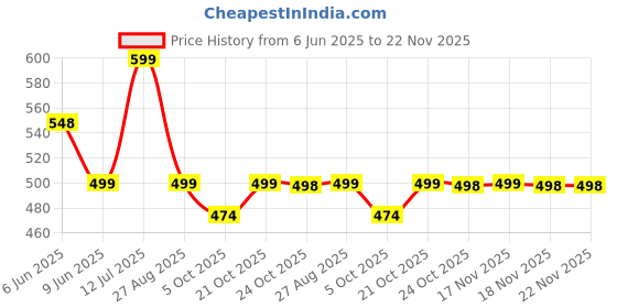 amazon.in House of Quirk 5 Tier Transparent Cosmetic Jewelry Box, Office Desktop Drawer Storage Box, Plastic Multi-Layer Small Storage Box (White) house of quirk Price History Graph from 6 Jun 2025 to 22 Nov 2025