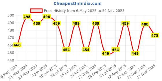 amazon.in House of Quirk 52 Litre Linen Cotton Collapsible Laundry Basket For Folding Portable Dirty Clothes Storage Hamper (Beige/White Vertical) house of quirk Price History Graph from 6 May 2025 to 22 Nov 2025