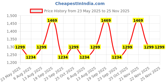 amazon.in House of Quirk Baby Diaper Bag Maternity Backpack (Black Cat Cloud) Price History Graph from 23 May 2025 to 24 Nov 2025